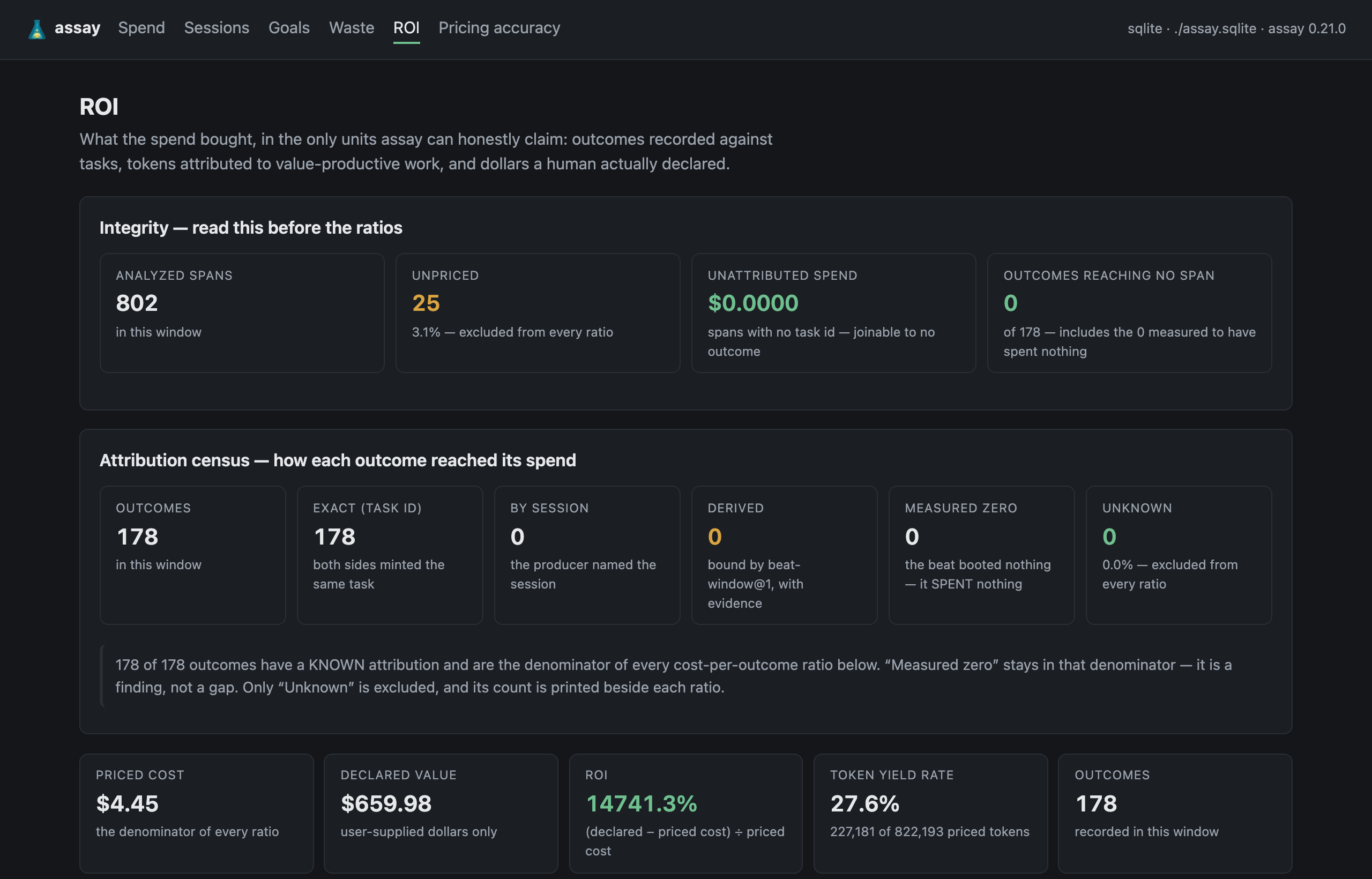 The ROI panel, opening with an integrity block: analyzed spans, unpriced share excluded from every ratio, unattributed spend, and an attribution census naming how each outcome reached its spend.